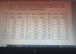 shows Inflow and Outflow hydrographs for certain reach of a channel. Find the Muskingum’s Coefficients ‘X’ and ‘K’ and route the given inflow hydrograph.