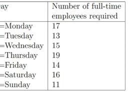 Question: question: Optimization and Linear Programming A post office requires different numbers of full-time employees on different days of the week.