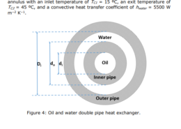 A counter-current double pipe heat exchanger (as shown in Figure 4) is constructed from stainless steel (thermal conductivity ks = 20 W m−1 K−1) and consists of an inner pipe with an inner diameter of di = 20 mm and an outer diameter of do = 24 mm. The outer pipe has an inner diameter of Di = 40 mm. The hot stream, an oil (mass flow rate 𝑚𝐻̇ = 2 kg s−1 , density ρH = 900 kg m−3 , heat capacity Cp,H = 1.8 kJ kg−1 K−1 , dynamic viscosity μH = 0.01 Pa s, and thermal conductivity kH = 0.15 W m−1 K−1) flows through the inner pipe with an inlet temperature of TH1 = 165 ºC and an exit temperature of TH2 = 115 ºC. The cold stream, water, flows through the annulus with an inlet temperature of TC1 = 15 ºC, an exit temperature of TC2 = 45 ºC, and a convective heat transfer coefficient of hwater = 5500 W m−2 K−1 .