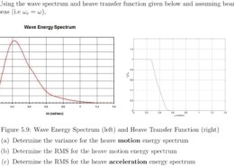 Using the wave spectrum and heave transfer function given below, Wave Energy Spectrum Figure 5.9: Wave Energy Spectrum (left) and Heave Transfer Function (right) (a) Determine the variance for the heave motion energy spectrum (b) Determine the RMS for the heave motion energy spectrum (c) Determine the RMS for the heave acceleration energy spectrum