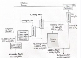 Consider the VAM process described in Example 2-1. A new reaction pathway has been developed and will be used for the production of VAM. This new reaction does not involve acetic acid. The rest of the process remains virtually unchanged and the AA losses with the product are 100 kg/h. What are the targets for minimum fresh usage and discharge/losses of AA?