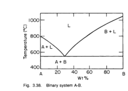 Phase Equilibria- Two component systems