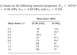 P4.10. The following table* gives the stress-strain data for [0/90/+45]s and [0/90]2s AS-4 carbon fiber-epoxy laminates obtained in a three-rail shear test. Plot the data and determine the shear modulus for each laminate. Compare these values with those predicted by the lamination 143.92 GPa, theory based on the following material properties: E11 E22 11.86 GPa, G12 = 6.68 GPa, and V12 = 0.326. Shear Stress (MPa) [0/90/+45)s [0/90)2s Shear Strain (%) 0.2 0.4 0.6 0.8 1.0 1.2 1.4 1.6 40 91 128.6 155 178 208 232 260 13.6 24.5 37 47.3 54.5 62 65.4 70