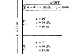 Given the following properties of a wall system shown below, draw the corresponding pressure diagram and compute the total active force acting on the retaining wall. Also determine the location of the resultant from the base of the retaining wall. All soil unit weights below the ground water table are saturated unit weight.